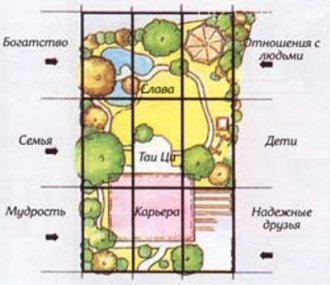 Деление участка на зоны