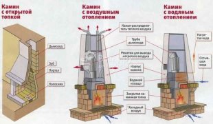 Типы каминов в зависимости от типа устройства